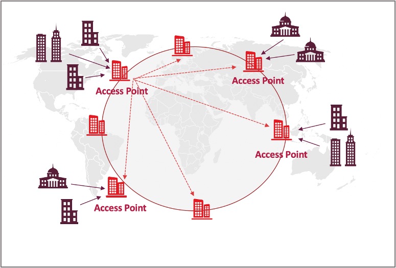 PEPPOL four corners model access points