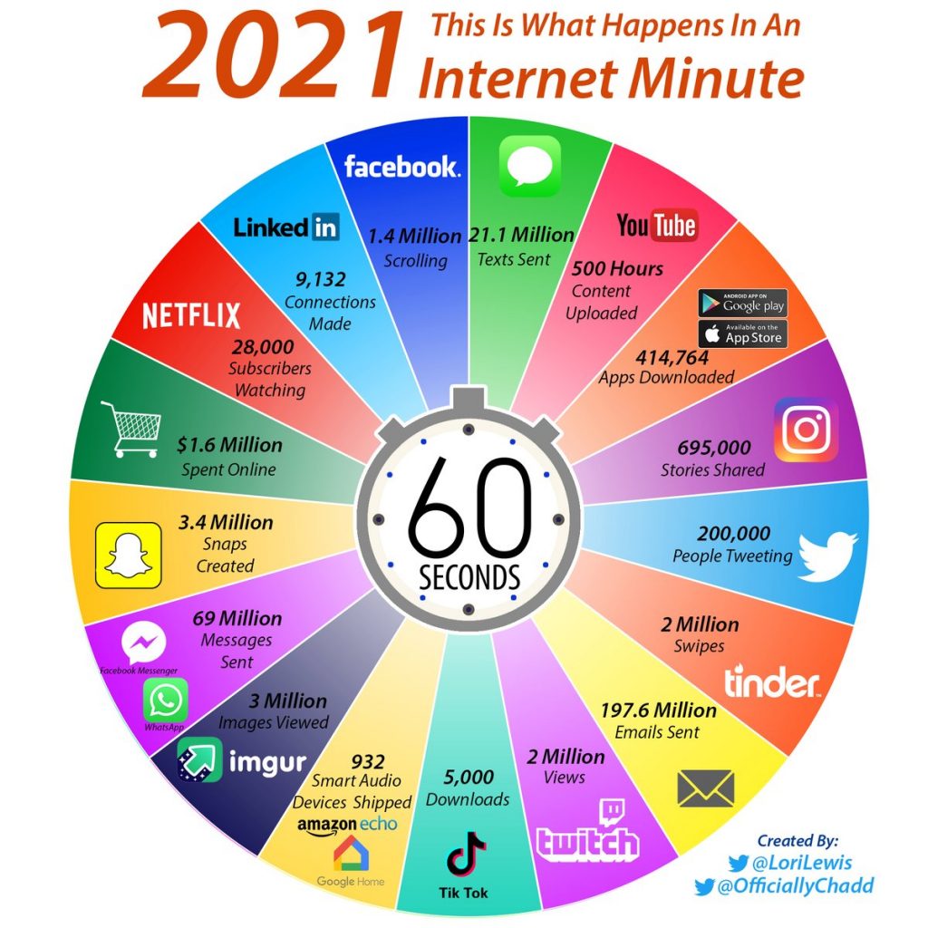what happens in an internet minute