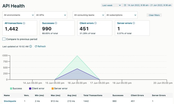 Image 5: A dashboard view from the API provider's perspective.