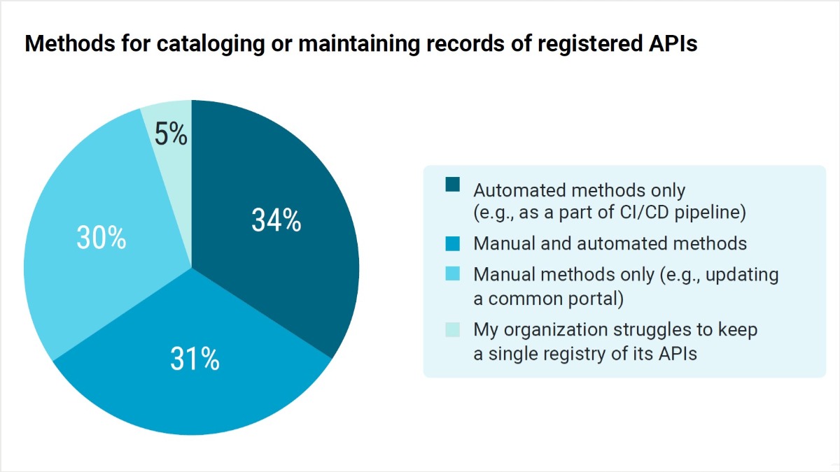 Methods for cataloging apis blog graphic