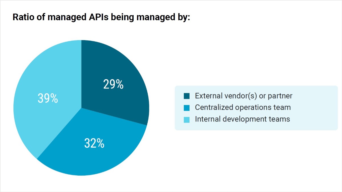 Ratio of apis managed by different teams blog graphic