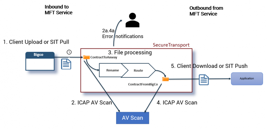 Axway SecureTransport Anti-virus/DLP Scanning Part 1