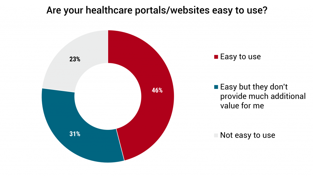 Are your healthcare portals/websites easy to use?