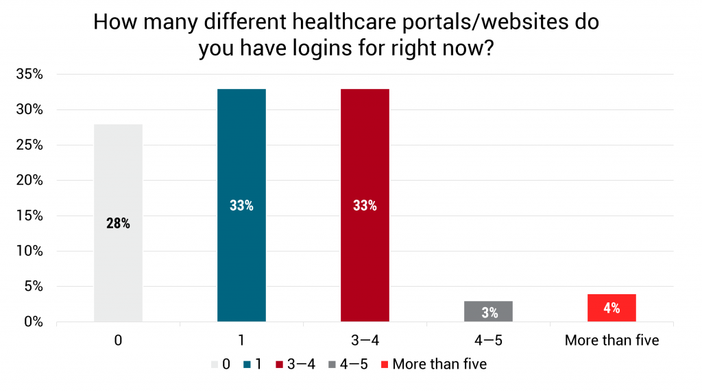 How many different healthcare portals/websites do you have logins for right now?