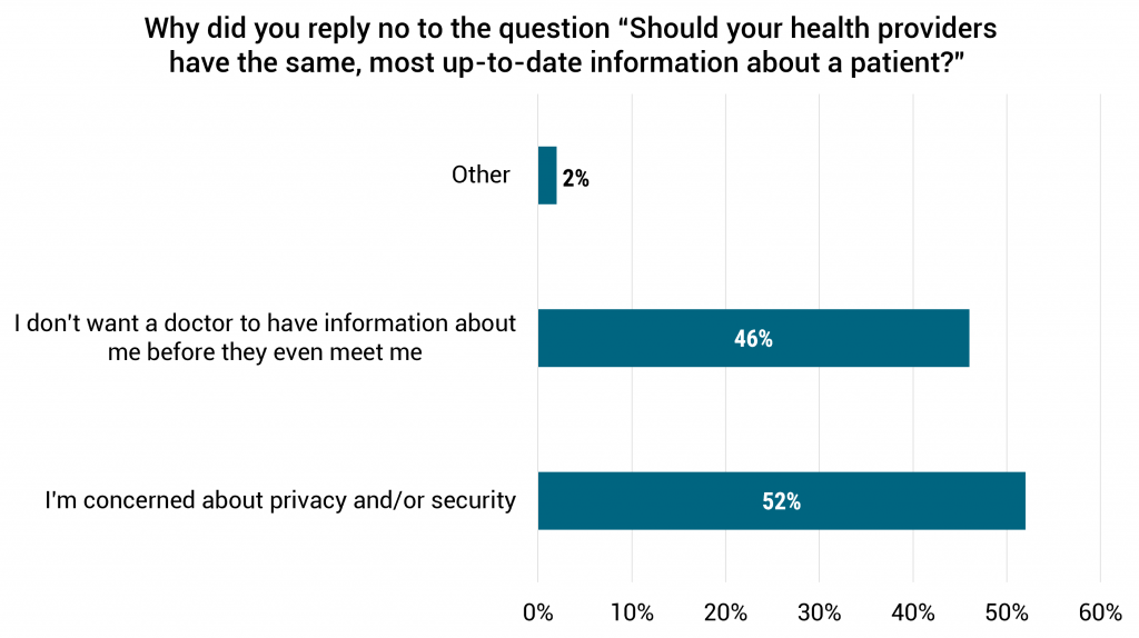Why did you reply no to the question “Should your health providers have the same, most up-to-date information about a patient?” 