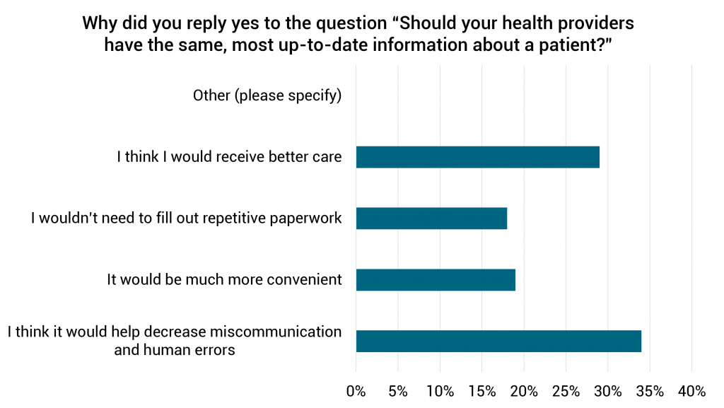 Why did you reply yes to the question “Should your health providers have the same, most up-to-date information about a patient?” 