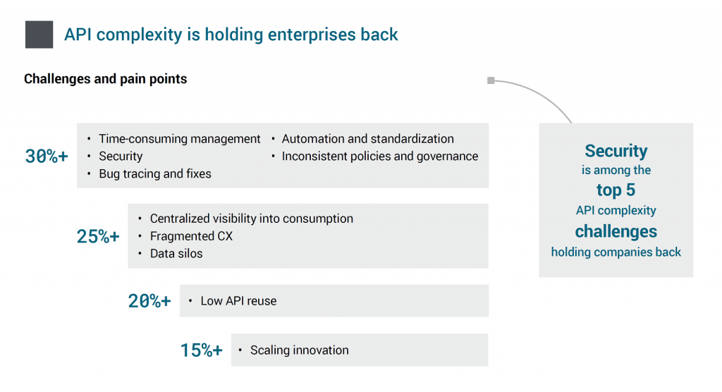 API complexity holds enterprises back | blog.axway.com