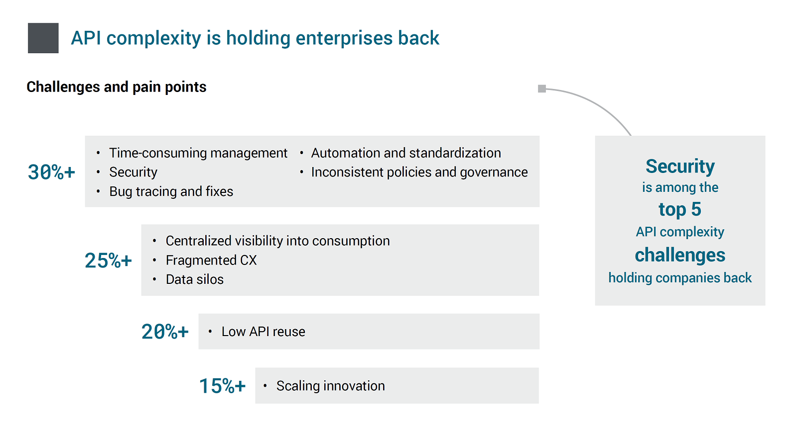 API complexity is holding enterprises back