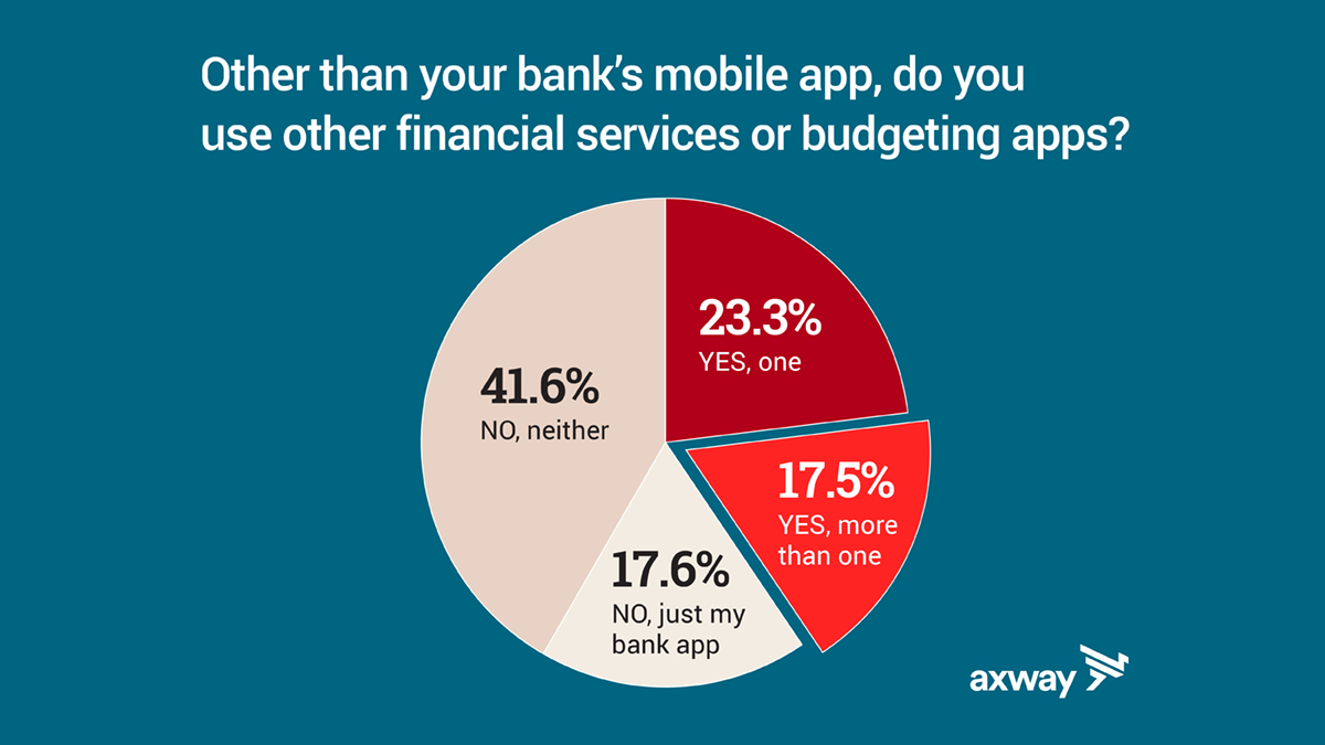 text: other than your bank's mobile app, do you use other financial services or budgeting apps? Pie chart showing responses: 41.6% NO, neither 23.3% Yes, one, 17.5% YES more than one and 17.6% NO just my bank app