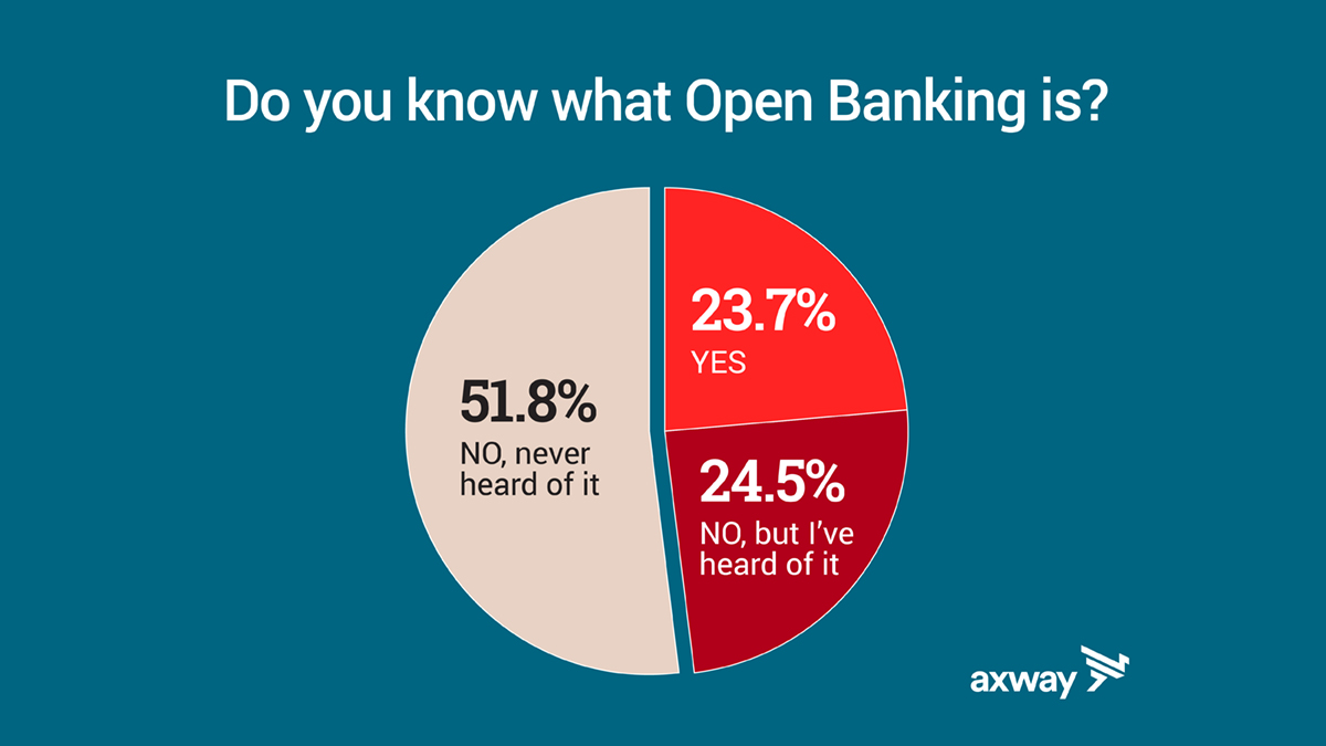 text: do you know what open banking is? pie chart showing 51.8% have never heard of it, 24.5% have heard of it but couldn't define it, and 23.7% know what open banking is