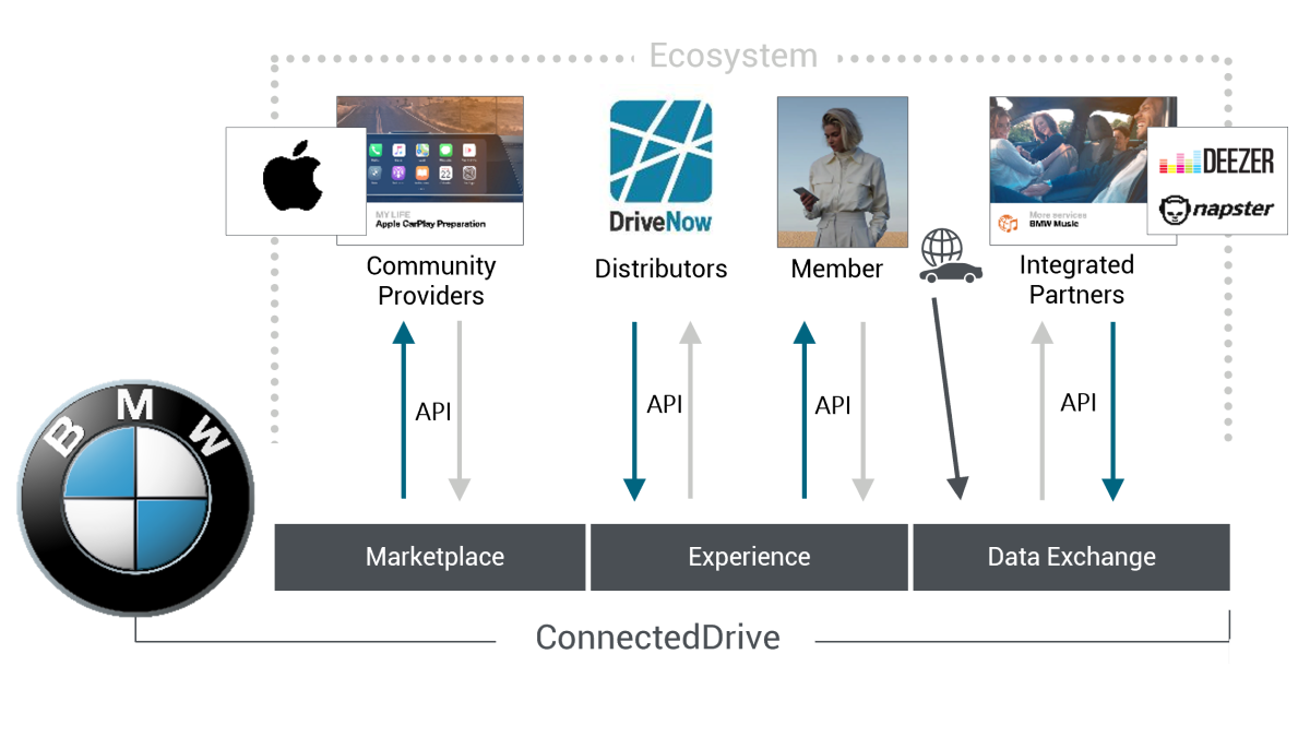 BMW ConnectedDrive Platform Journey