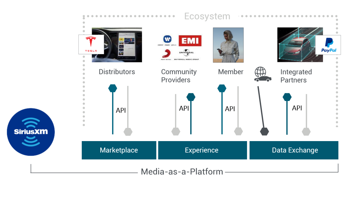 Sirius XM Platform Journey