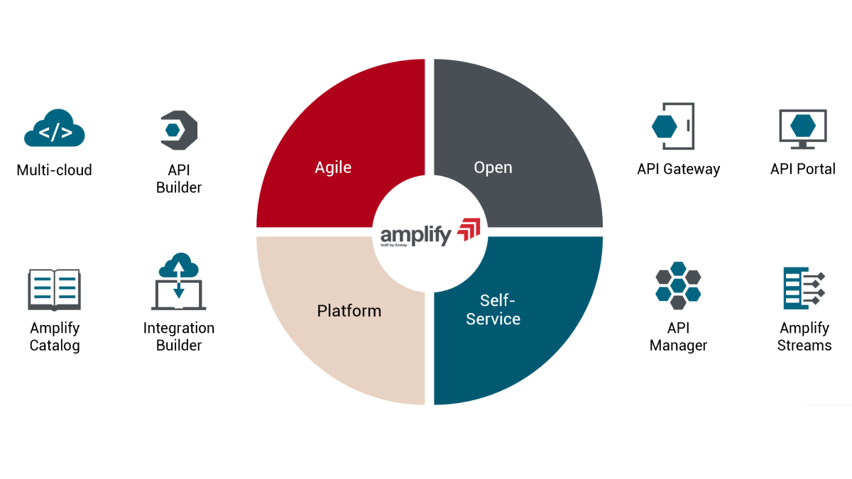 4 powers of APIs