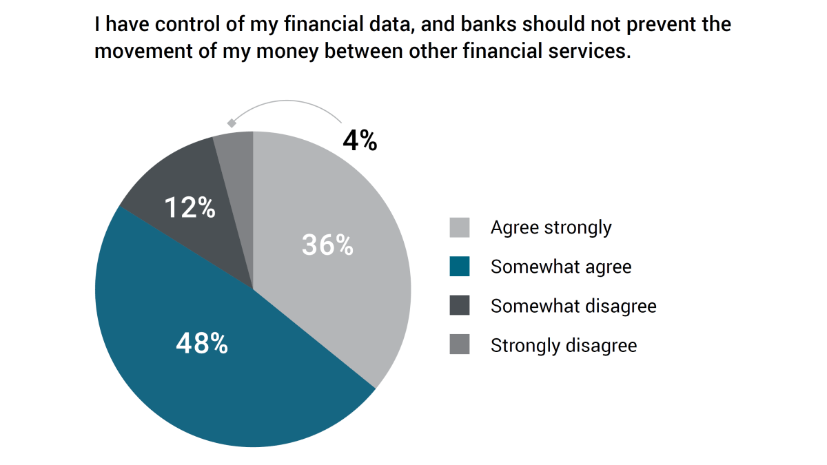 Axway survey graphs: I have control of my financial data