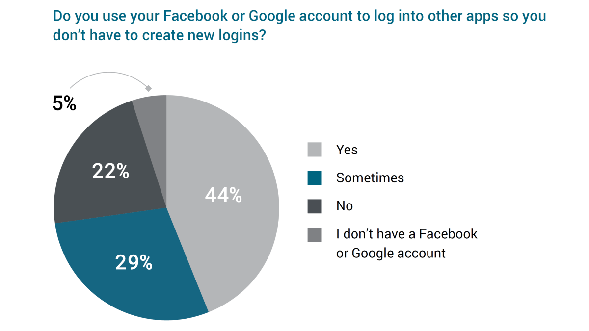 Axway Survey graph: do you use facebook or google for log-ins