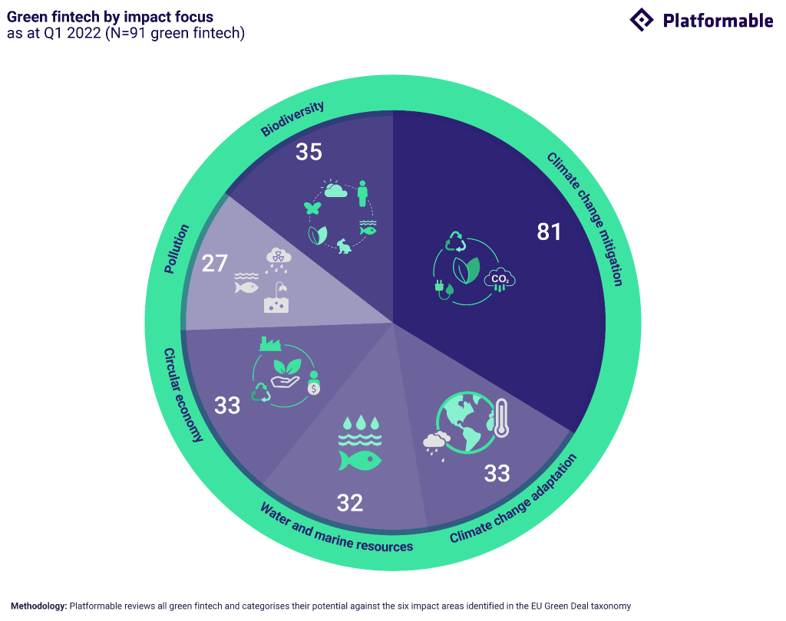 green fintechs by impact focus