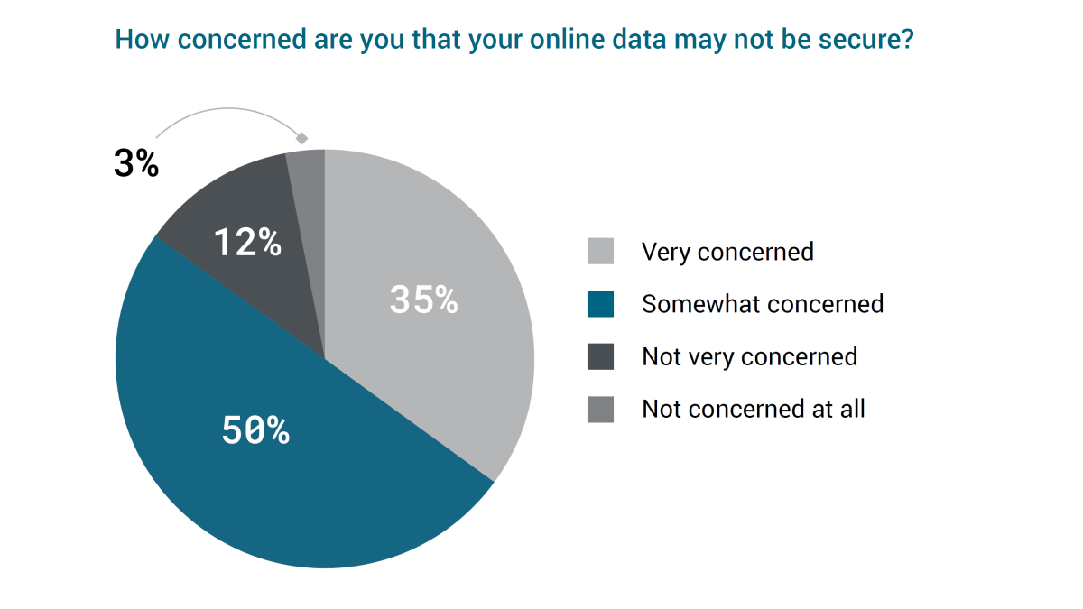 Axway survey graph: how concerned are you that your online data may not be secure