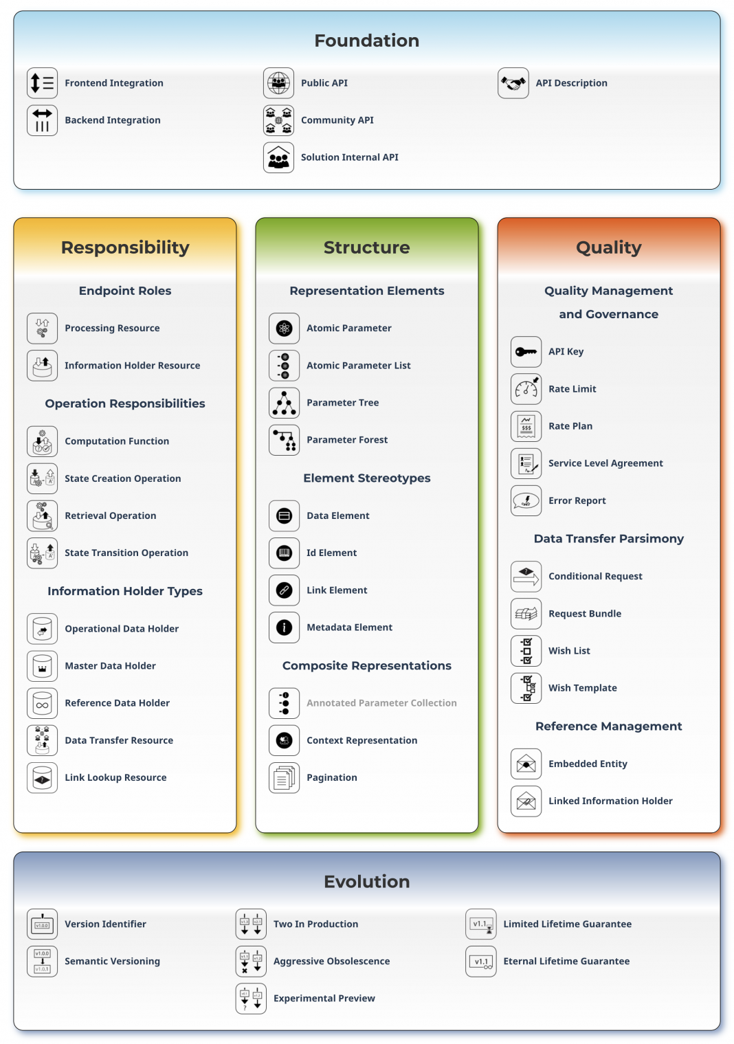 Microservice API Patterns: A Language For API Design