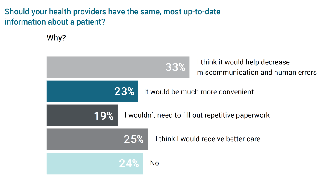 Axway Survey graph: should your health providers have the same data