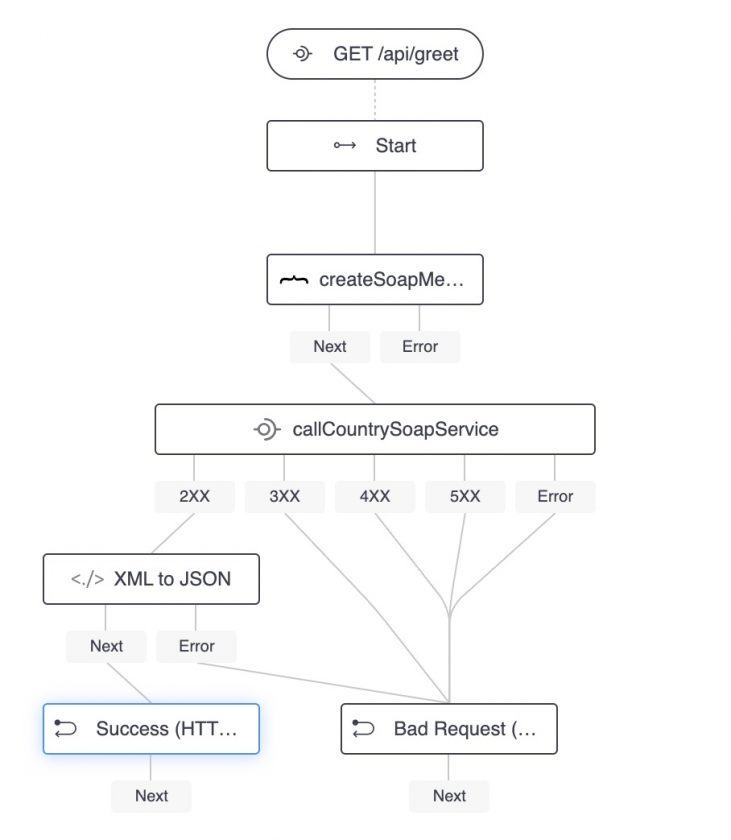 SOAP to REST: How to convert in API Builder