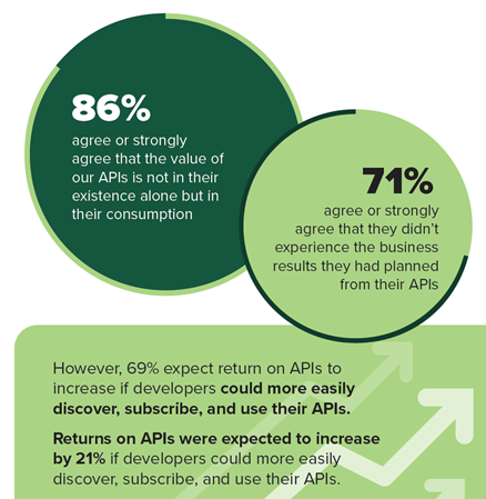 higher API ROI hinges on higher API consumption