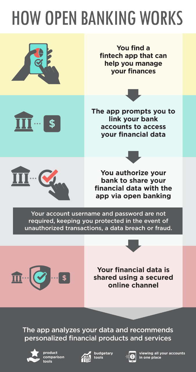 How open banking works. You find a fintech app that can help you manage your finances. The app prompts you to link your bank accounts to access your financial data. You authorize your bank to share your financial data with the app via open banking (your account username and password are not required, keeping you protected in the event of unauthorized transactions, a data breach or fraud). Your financial data is shared using a secured online channel. The app analyzes your data and recommends personalized financial products and services: product comparison tools budgetary tools viewing all your accounts in one place.