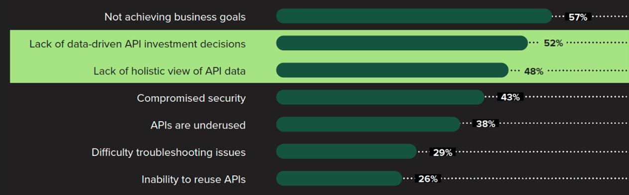 insights into API performance and usage are lacking