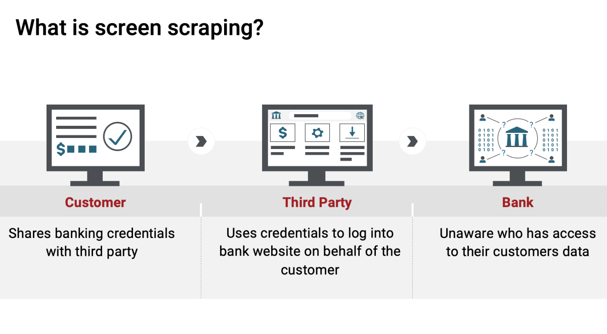 What is screen scraping? Graphic describing how screen scraping works. 1) Customer shares banking credentials with third party 2) Third Party uses credentials to log into bank website on behalf of the customer 3) Bank: Unaware who has access to their customers' data.