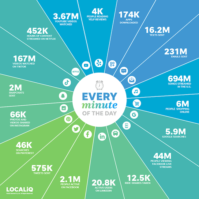 What Happens in an Internet Minute in 2022