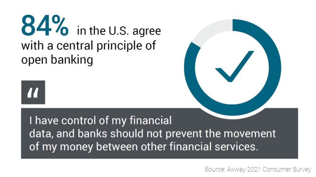 84 percent of Americans agree with open banking’s central tenet: that they should have control of their financial data, and banks should not prevent the movement of money between other financial services.