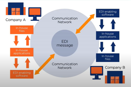 GS1 electronic data interchange schema