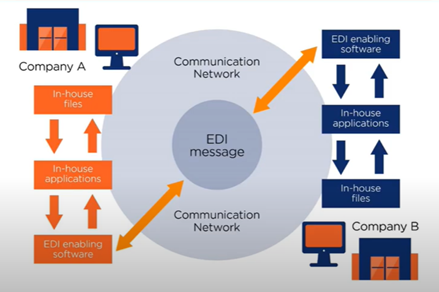 centralized electronic data interchange order