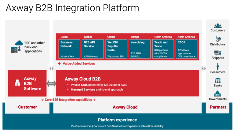 Smarter B2B Integration: Axway’s Platform and Value-Added Services