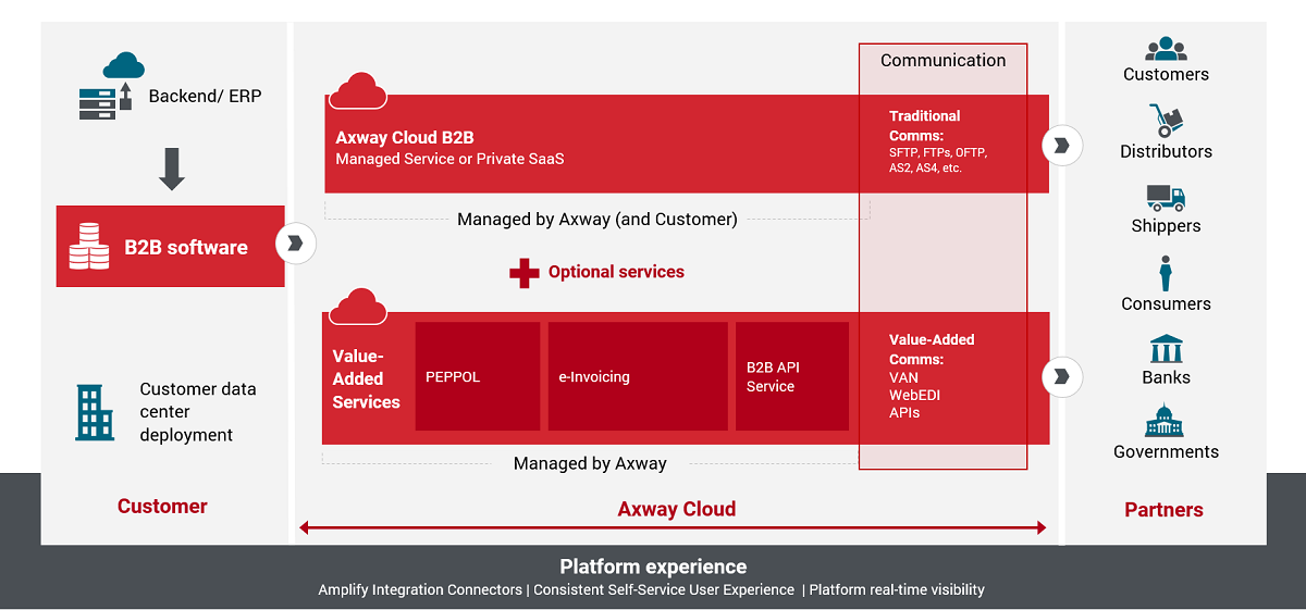 What Is A B2B Integration Platform? So Much More Than EDI.