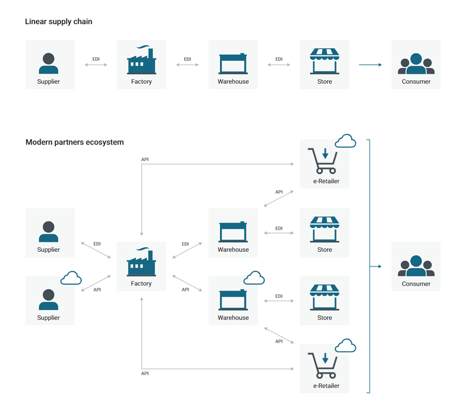 modern b2b partner ecosystems schematic