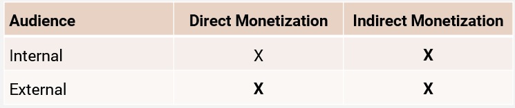 direct monetization and indirect monetization by audience