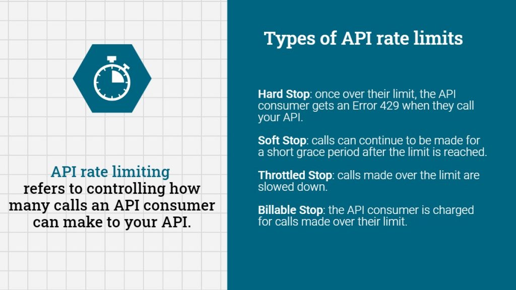 What is API rate limiting: API rate limiting refers to controlling or managing how many requests or calls an API consumer can make to your API. What are the types of API rate limits - hard stop, soft stop, throttled stop, billable stop