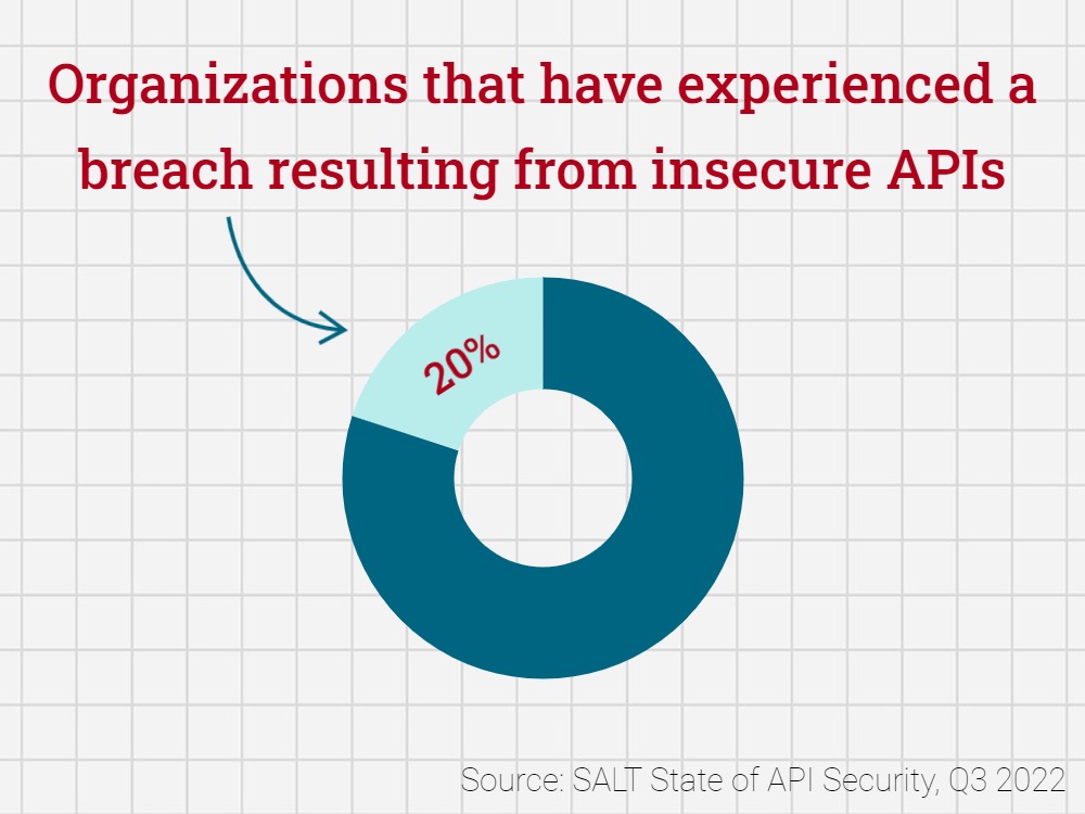 Salt’s State of API Security Q3 2022 reports nearly 20% of respondents say their organizations experienced a breach resulting from insecure APIs last year.