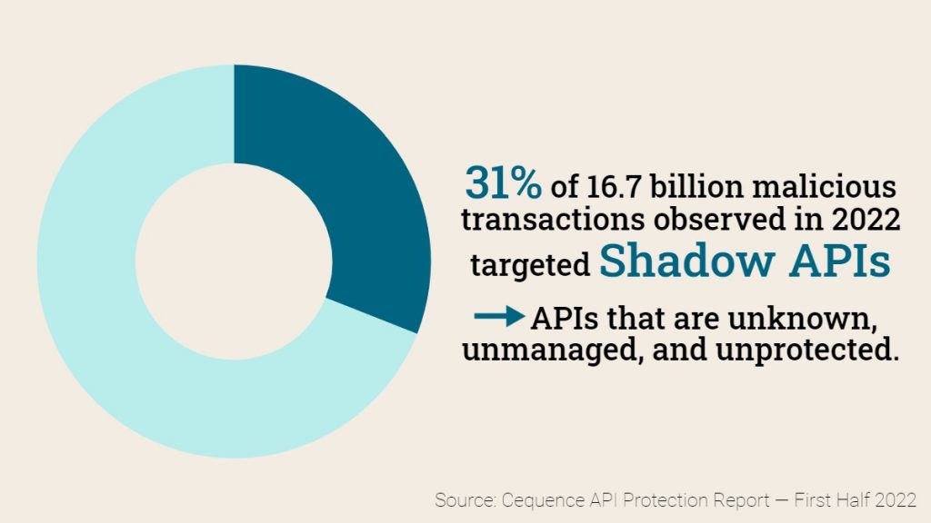 Donut chart showing 31 percent of 16.7 billion malicious transactions observed in 2022 targeted Shadow APIs