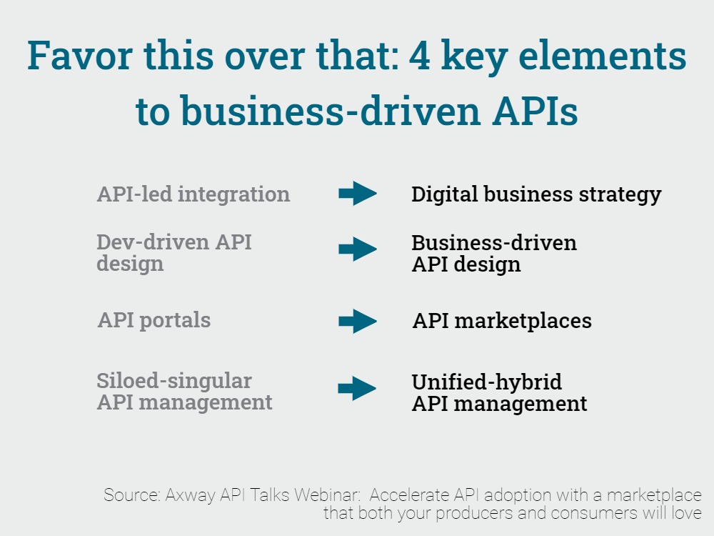 Favor this over that: 4 key elements to business-driven APIs 1. Favor digital business strategy over API-led integration 2. Favor business-driven API design over dev-driven API design 3. Favor API marketplaces over API portals 4. Favor unified-hybrid API management over siloed-singular API management