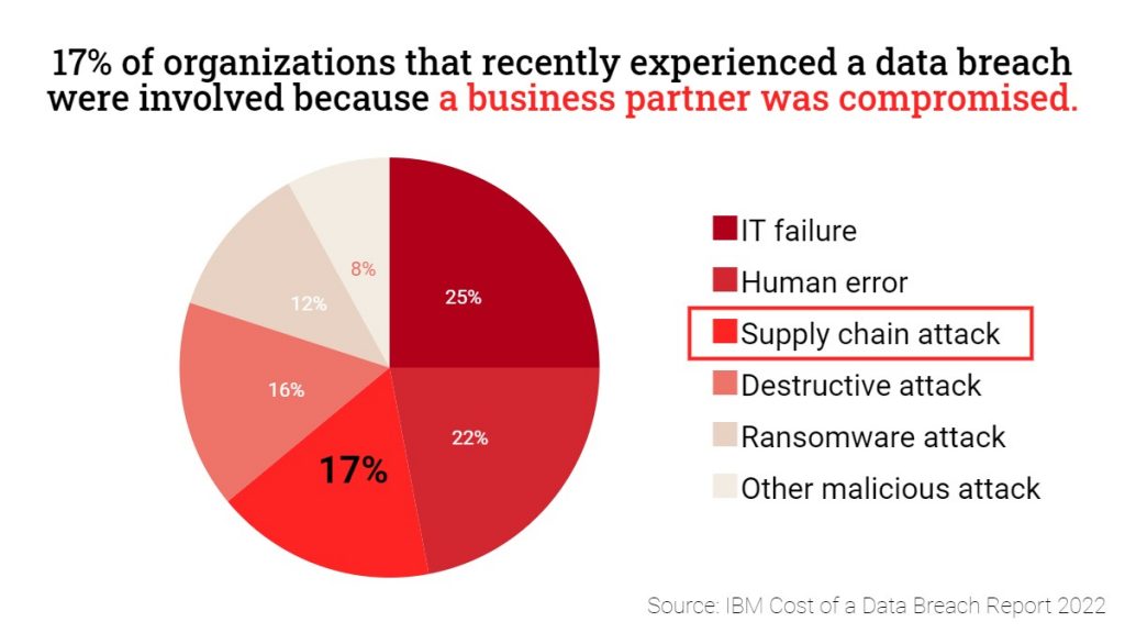 Pie chart showing 17% of enterprises report that they recently experienced a data breach because a business partner was compromised.