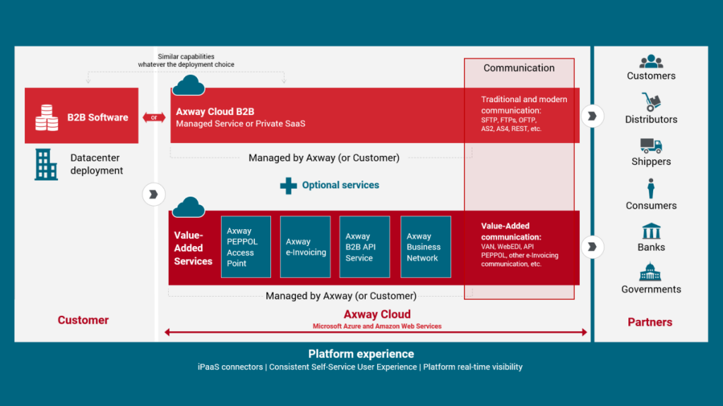 Axway B2B platform experience EDI