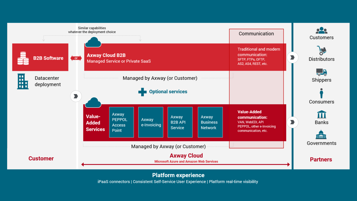The Meaning of a B2B/EDI VAN [Value Added Network] | Axway Blog