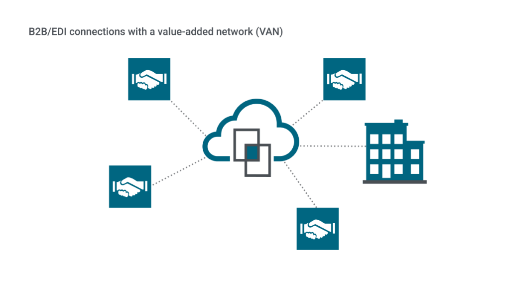 A B2B/EDI value-added network (VAN) is a private network that enables businesses to securely exchange data and documents with their business partners. With a value-added network, these businesses can send communications to and from a central virtual mailbox that is hosted by the B2B/EDI VAN provider, with encryption leveraged to support safe data transfers. They are all doing business and communicating in a closed, common network.