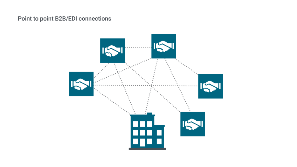 point-to-point EDI connections graphical representation. In traditional point-to-point EDI connections, some level of onboarding and configuration are required for each individual partner. Many companies need that level of agility for their different relationships. 