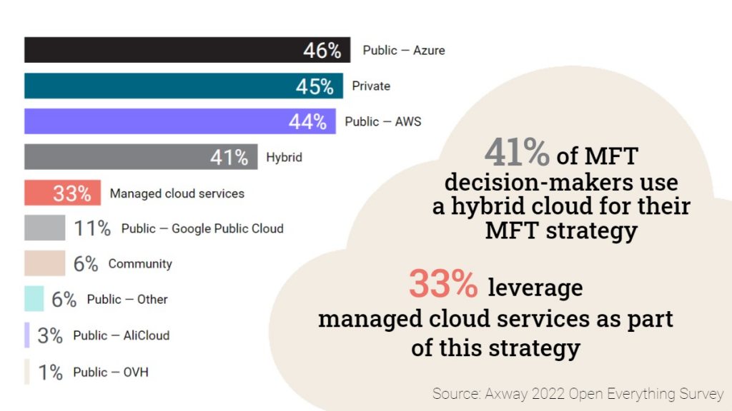 Bar graphic showing that: - 41% of MFT decision-makers use a hybrid cloud for their MFT strategy. - 33% leverage managed cloud services as part of this strategy. Source: Axway 2022 Open Everything Survey