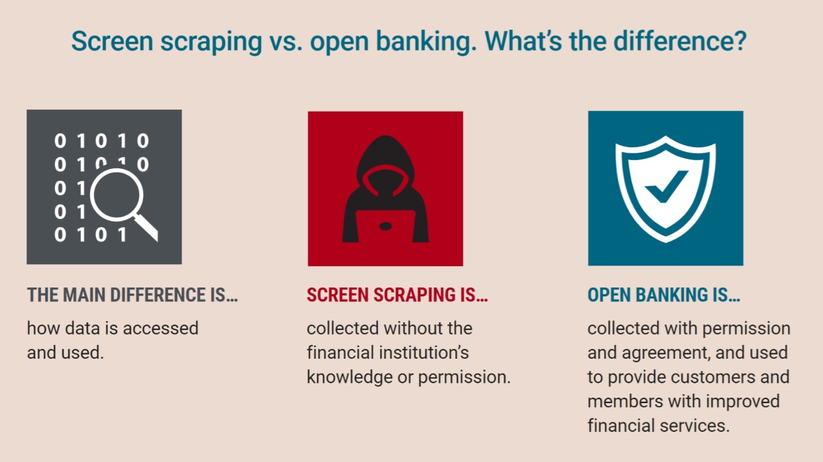 An illustrative infographic titled "Screen scraping vs. open banking. What's the difference?". It is divided into three sections: The first section is labeled "THE MAIN DIFFERENCE IS..." and shows a grid of binary code, indicating that the main difference is how data is accessed and used. The second section is labeled "SCREEN SCRAPING IS..." and shows a hooded figure icon, indicating that screen scraping is "collected without the financial institution's knowledge or permission." The third section is labeled "OPEN BANKING IS..." and shows a shield icon, indicating that open banking is "collected with permission and agreement, and used to provide customers and members with improved financial services."