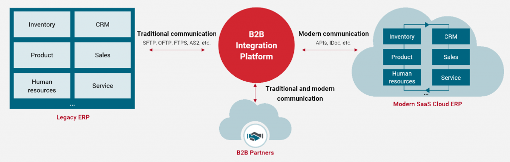 Axway B2B Integration Platform supports traditional and modern communication methods
