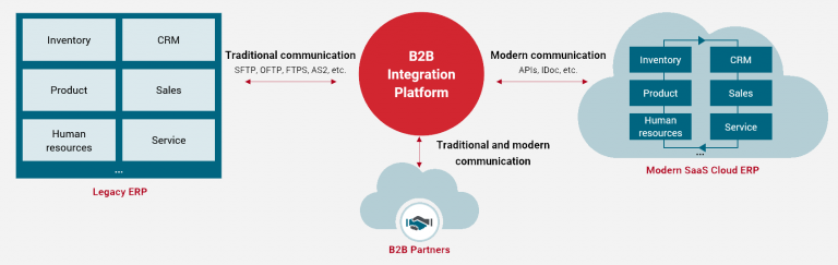 SAP S/4HANA Integration With Axway B2B Integration [Fully Supported]