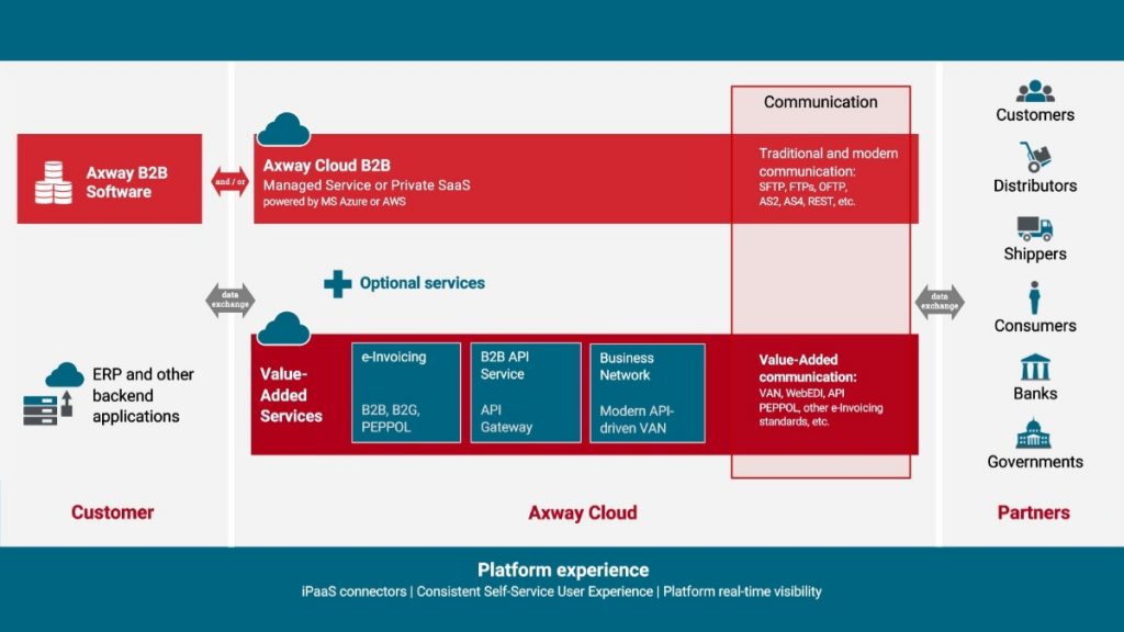 Axway B2B Integration Platform Experience including Axway Business Network, a B2B VAN